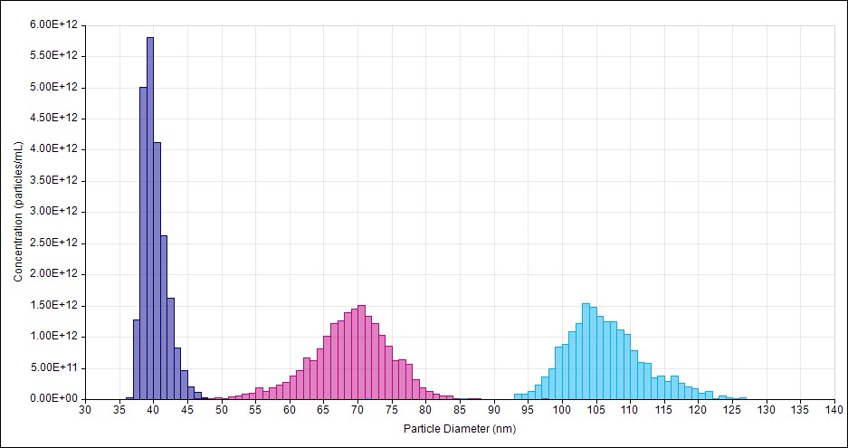 RPS 奈米粒徑/濃度/Zeta膜電位代檢服務